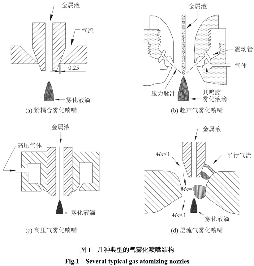 3D打印用鈦合金粉末制備技術分析