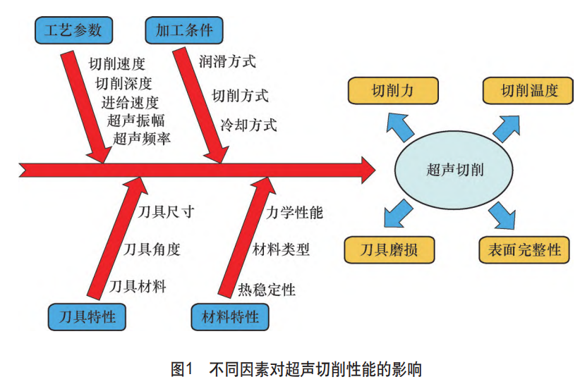 航空航天金屬材料超聲切削加工研究現狀