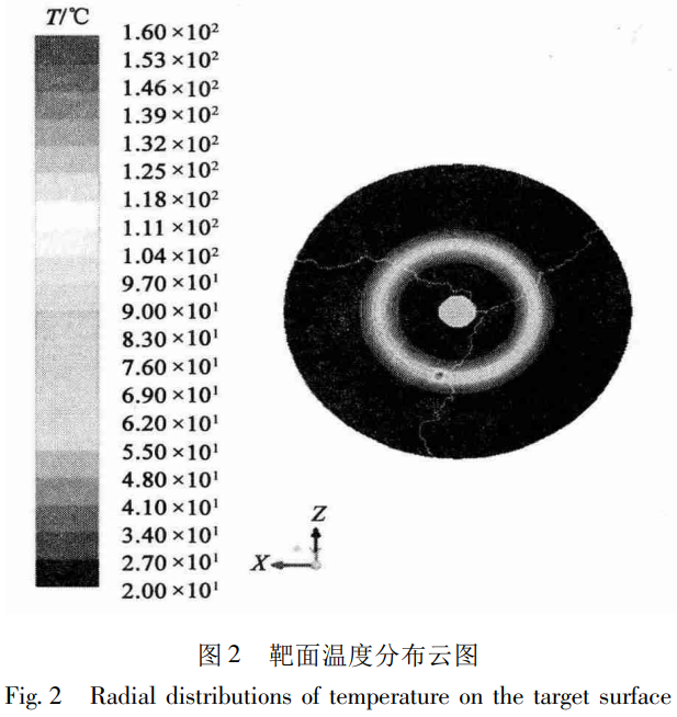 高速旋轉(zhuǎn)氚鈦靶系統(tǒng)熱應(yīng)力分析
