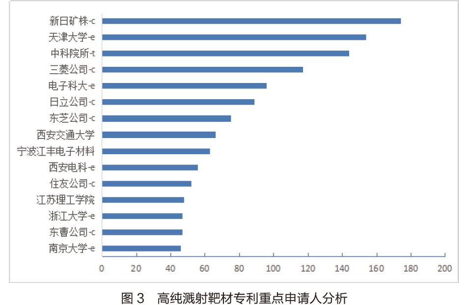 高純濺射靶材專利技術的市場分析